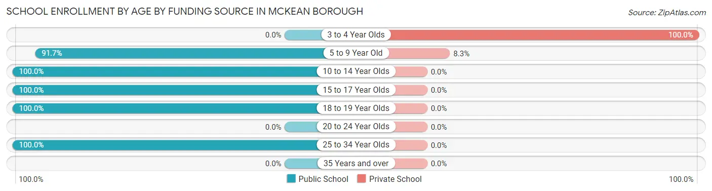 School Enrollment by Age by Funding Source in McKean borough