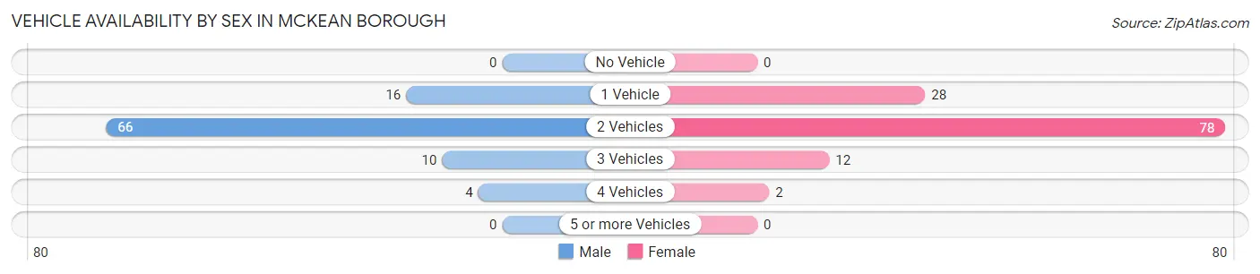 Vehicle Availability by Sex in McKean borough