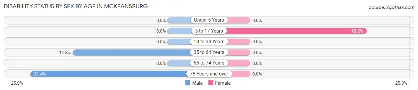 Disability Status by Sex by Age in McKeansburg