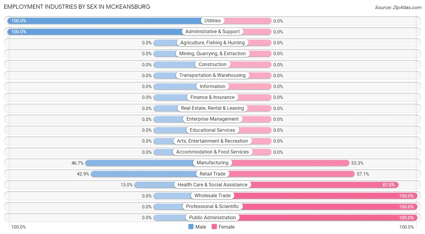 Employment Industries by Sex in McKeansburg