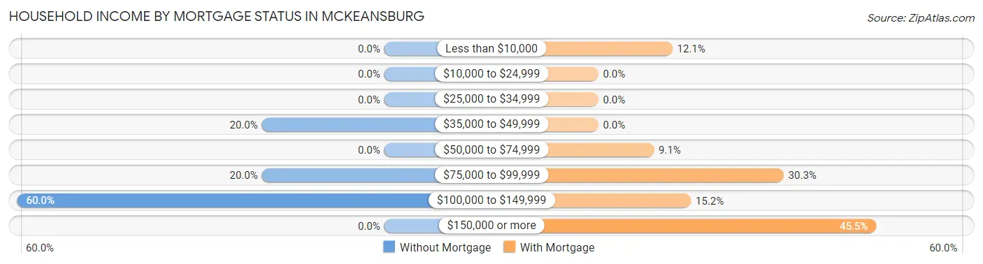 Household Income by Mortgage Status in McKeansburg