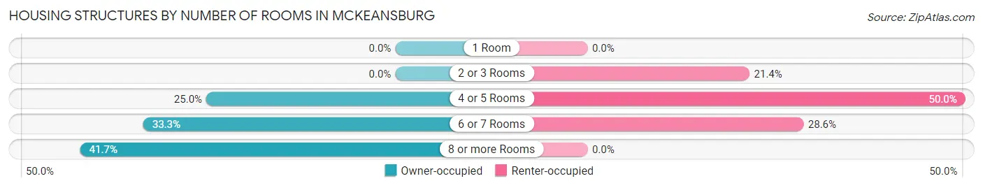 Housing Structures by Number of Rooms in McKeansburg