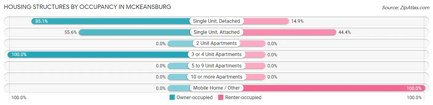 Housing Structures by Occupancy in McKeansburg