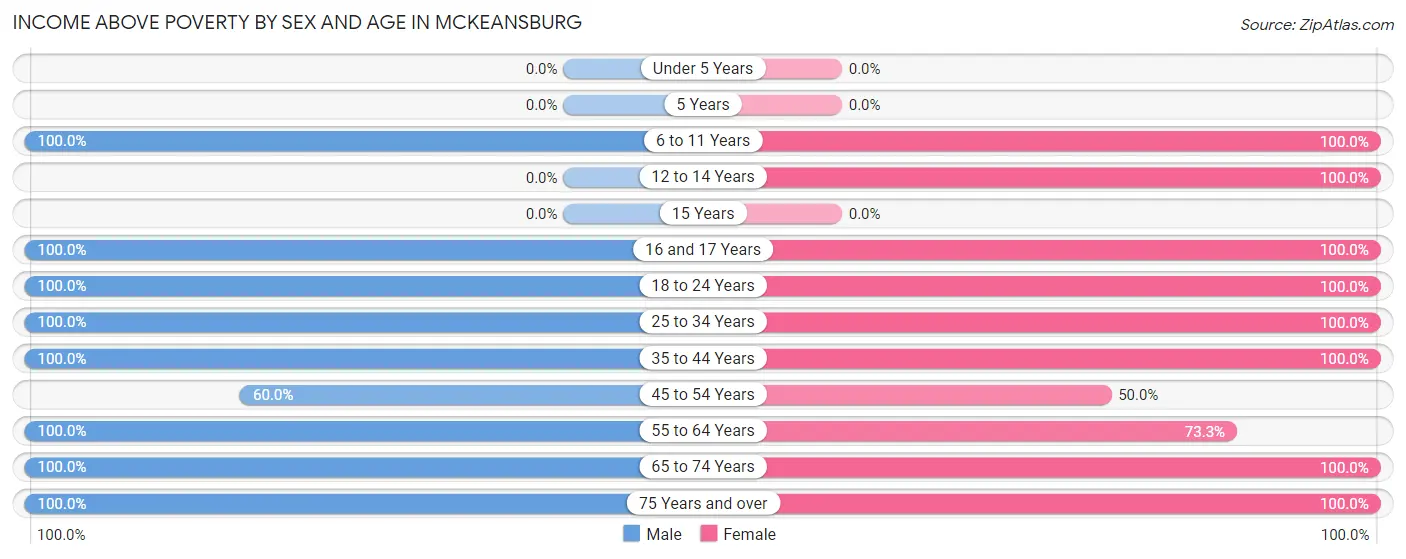 Income Above Poverty by Sex and Age in McKeansburg