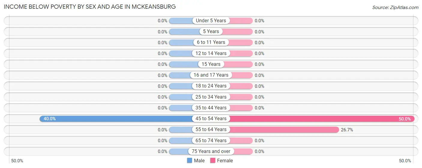 Income Below Poverty by Sex and Age in McKeansburg