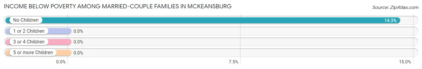 Income Below Poverty Among Married-Couple Families in McKeansburg