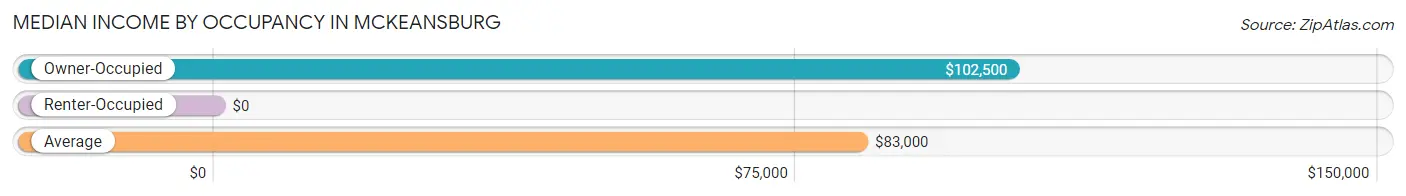 Median Income by Occupancy in McKeansburg