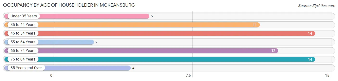 Occupancy by Age of Householder in McKeansburg