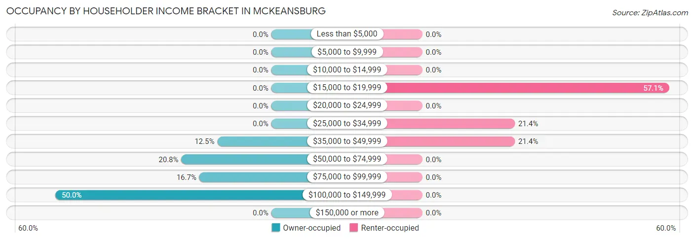Occupancy by Householder Income Bracket in McKeansburg