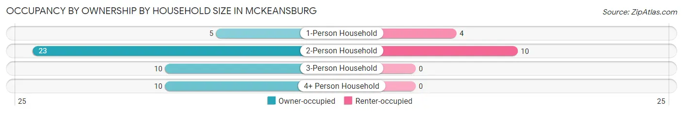 Occupancy by Ownership by Household Size in McKeansburg