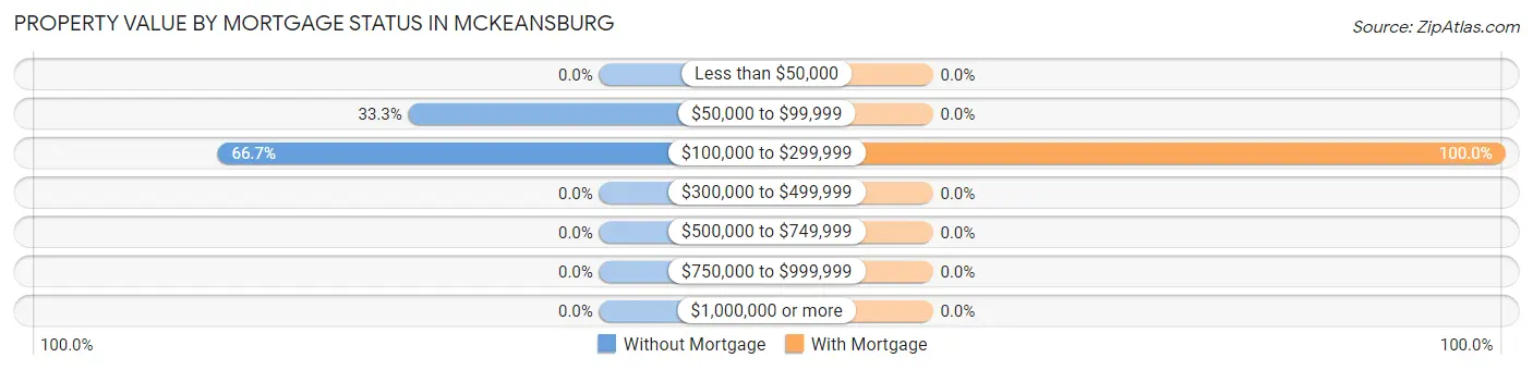 Property Value by Mortgage Status in McKeansburg