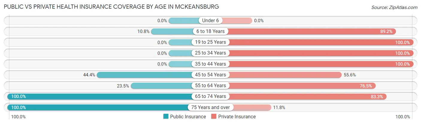 Public vs Private Health Insurance Coverage by Age in McKeansburg
