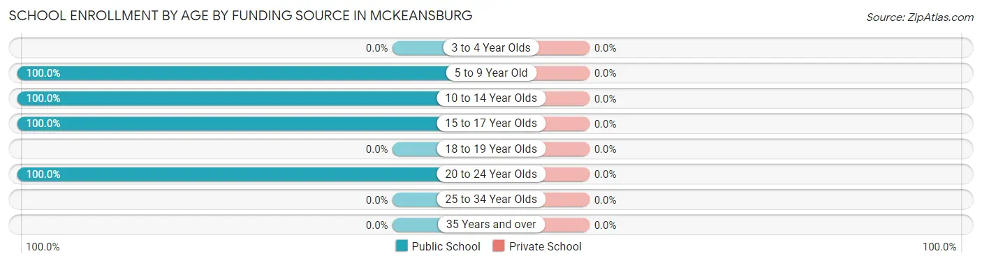 School Enrollment by Age by Funding Source in McKeansburg