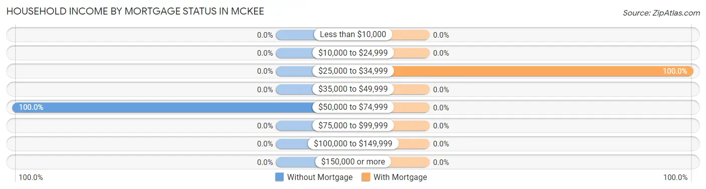 Household Income by Mortgage Status in McKee