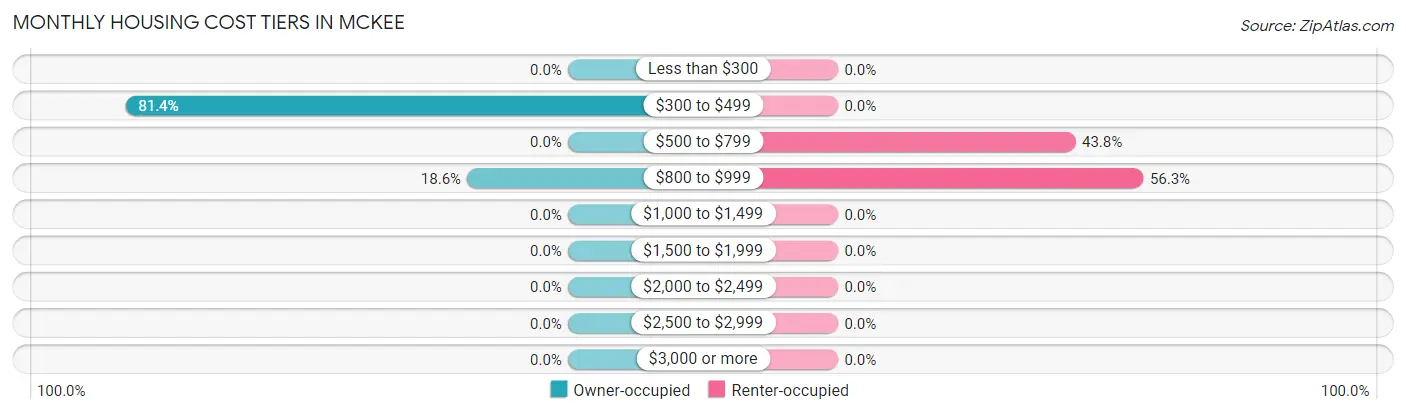 Monthly Housing Cost Tiers in McKee