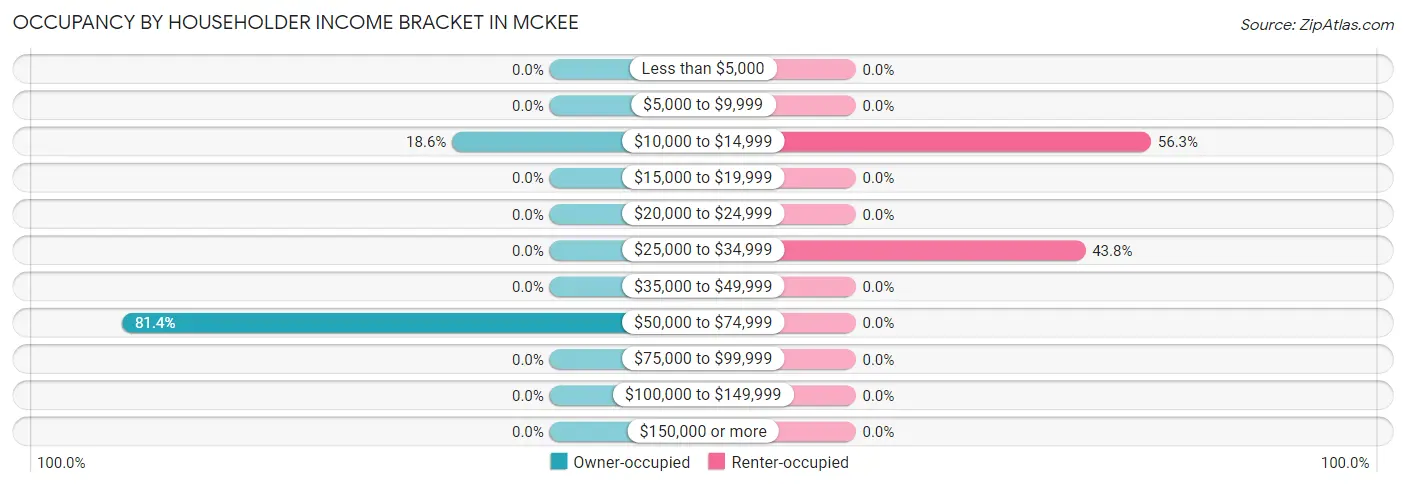 Occupancy by Householder Income Bracket in McKee