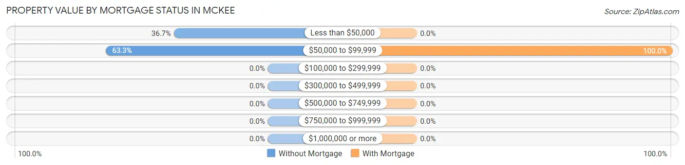 Property Value by Mortgage Status in McKee