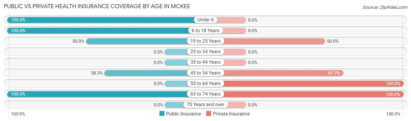 Public vs Private Health Insurance Coverage by Age in McKee