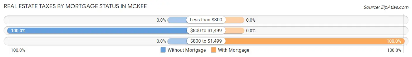 Real Estate Taxes by Mortgage Status in McKee