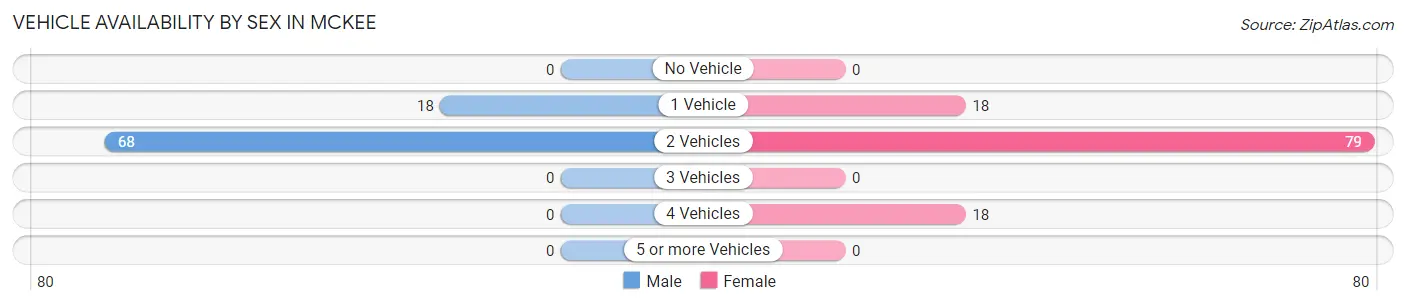 Vehicle Availability by Sex in McKee