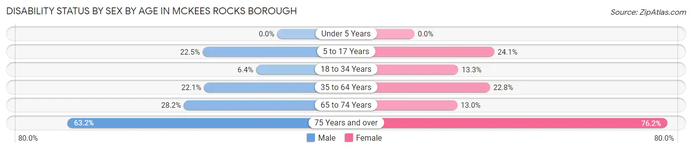 Disability Status by Sex by Age in McKees Rocks borough