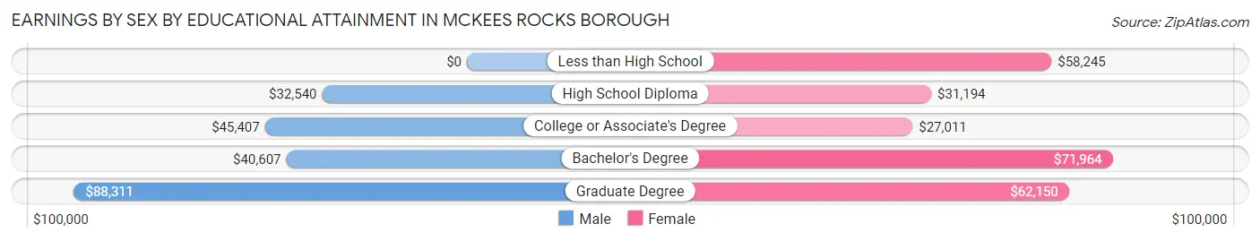 Earnings by Sex by Educational Attainment in McKees Rocks borough