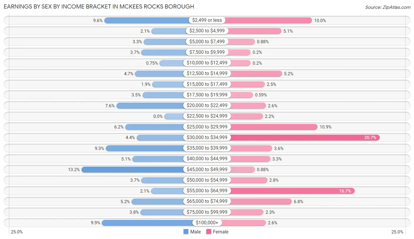 Earnings by Sex by Income Bracket in McKees Rocks borough