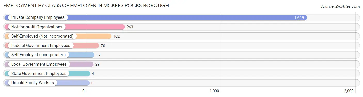 Employment by Class of Employer in McKees Rocks borough