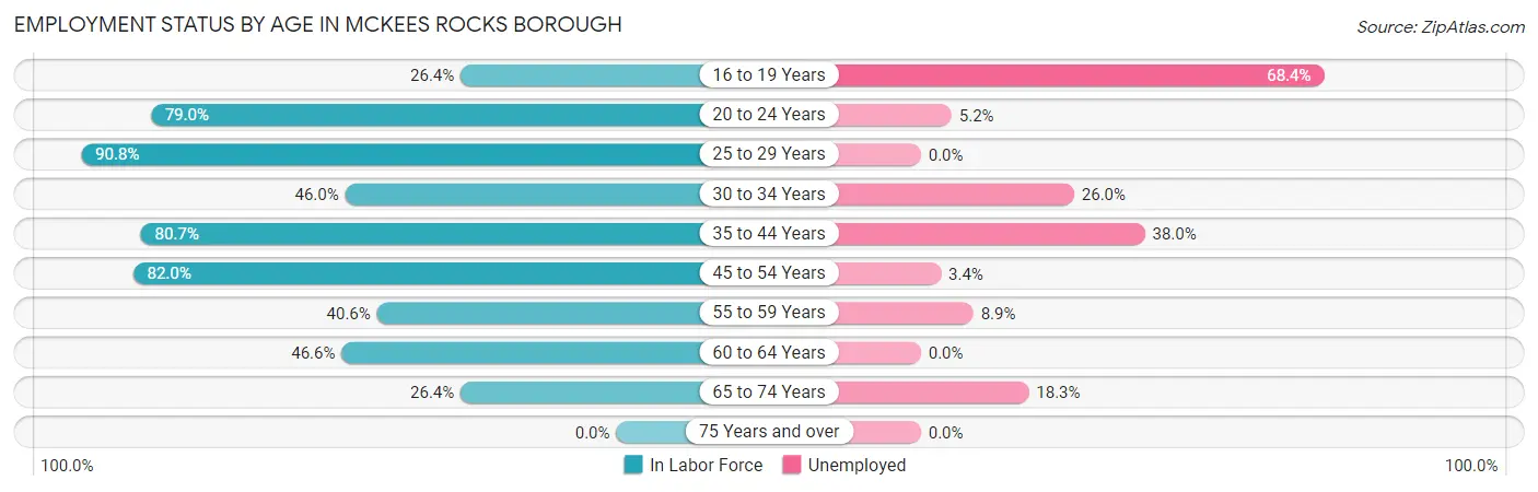 Employment Status by Age in McKees Rocks borough