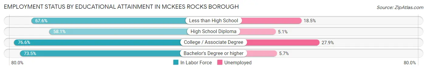 Employment Status by Educational Attainment in McKees Rocks borough