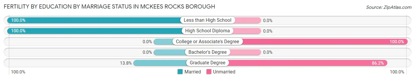 Female Fertility by Education by Marriage Status in McKees Rocks borough