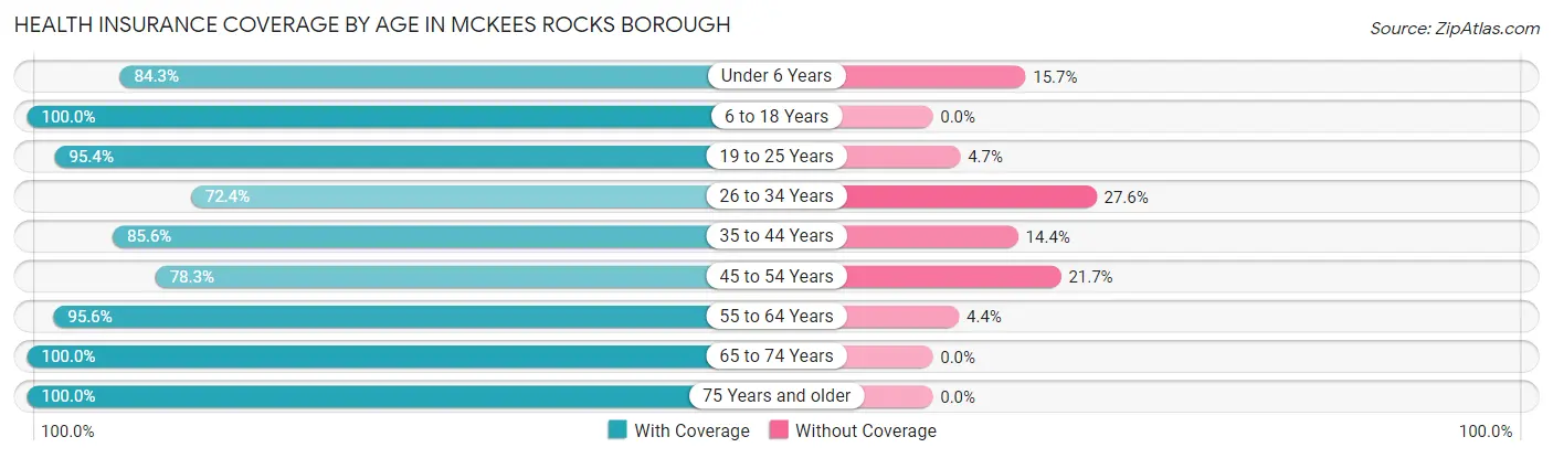 Health Insurance Coverage by Age in McKees Rocks borough
