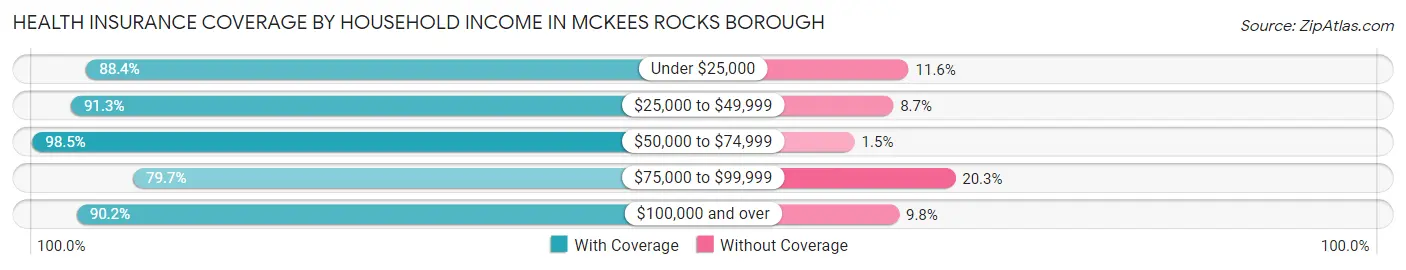 Health Insurance Coverage by Household Income in McKees Rocks borough