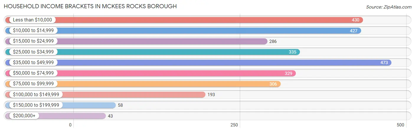 Household Income Brackets in McKees Rocks borough