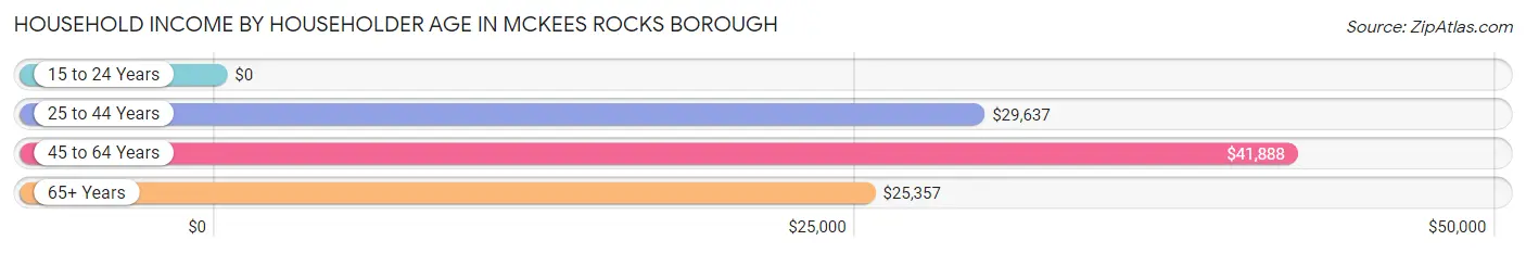 Household Income by Householder Age in McKees Rocks borough