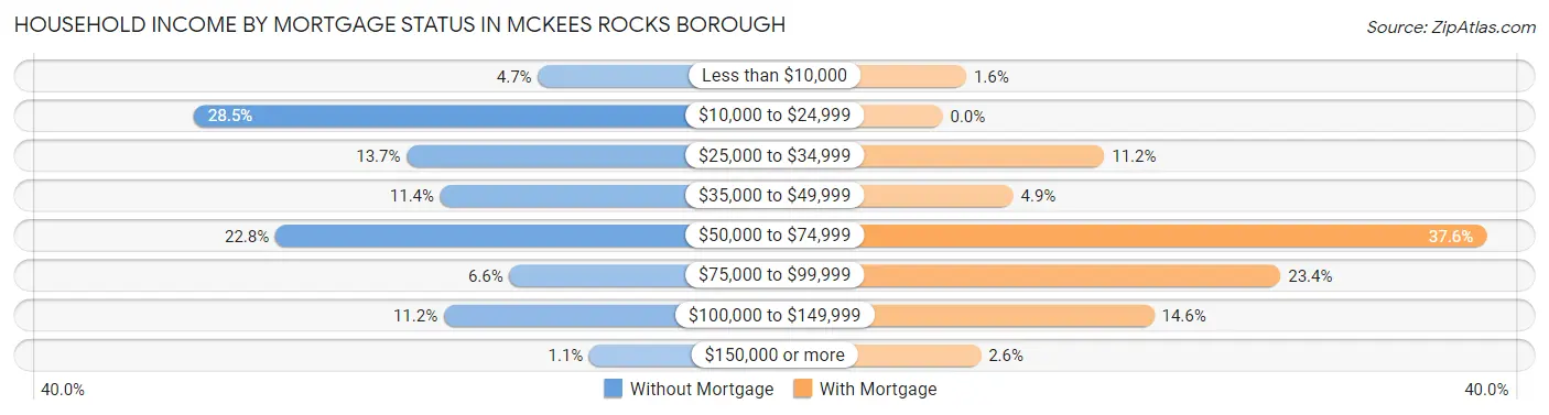Household Income by Mortgage Status in McKees Rocks borough