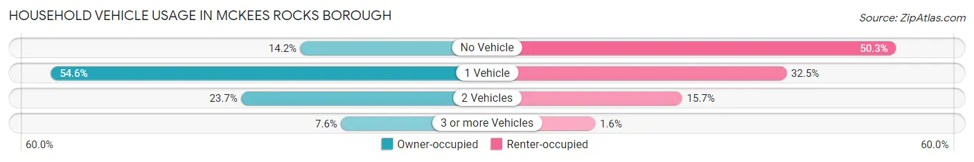 Household Vehicle Usage in McKees Rocks borough