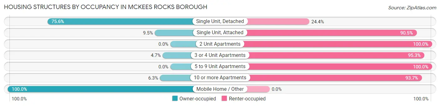 Housing Structures by Occupancy in McKees Rocks borough
