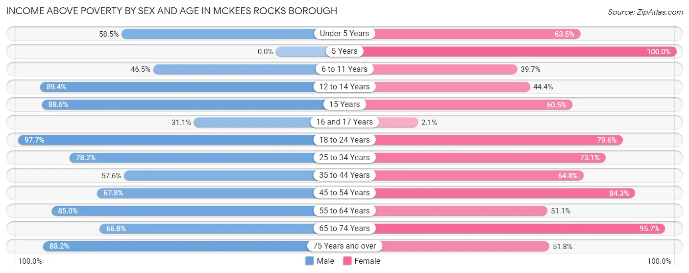 Income Above Poverty by Sex and Age in McKees Rocks borough