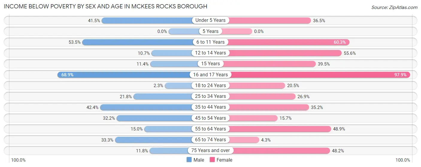 Income Below Poverty by Sex and Age in McKees Rocks borough