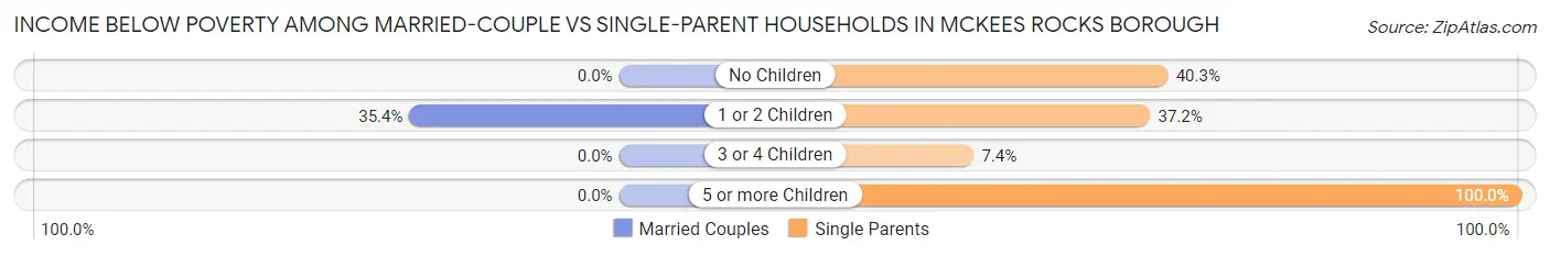 Income Below Poverty Among Married-Couple vs Single-Parent Households in McKees Rocks borough