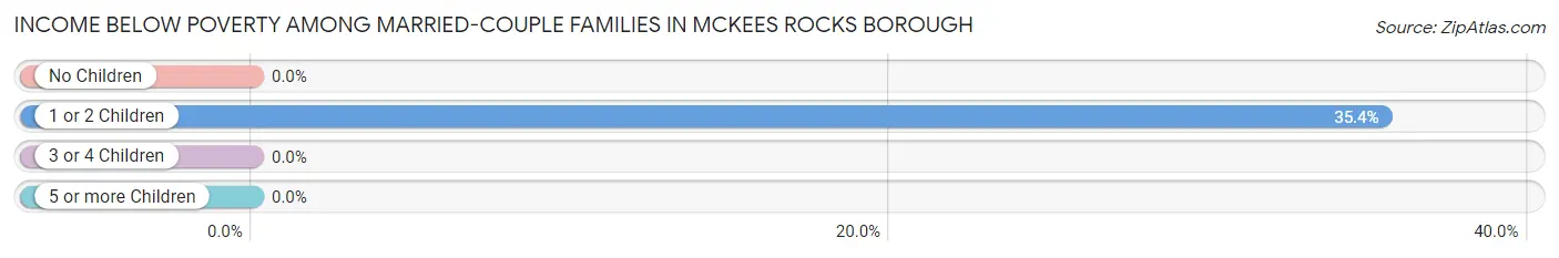 Income Below Poverty Among Married-Couple Families in McKees Rocks borough