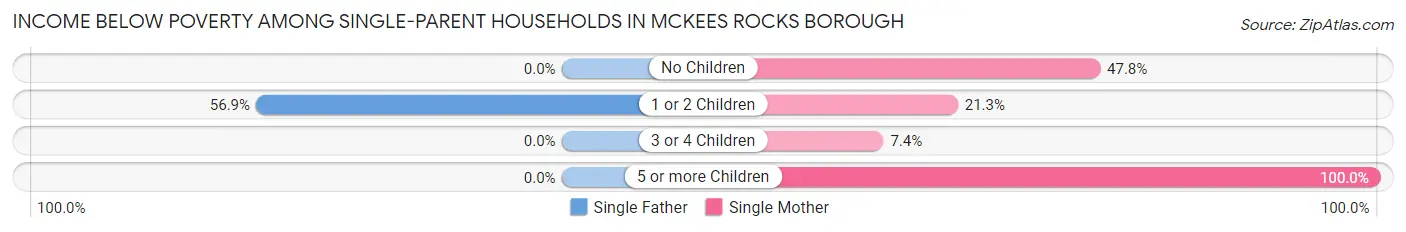 Income Below Poverty Among Single-Parent Households in McKees Rocks borough