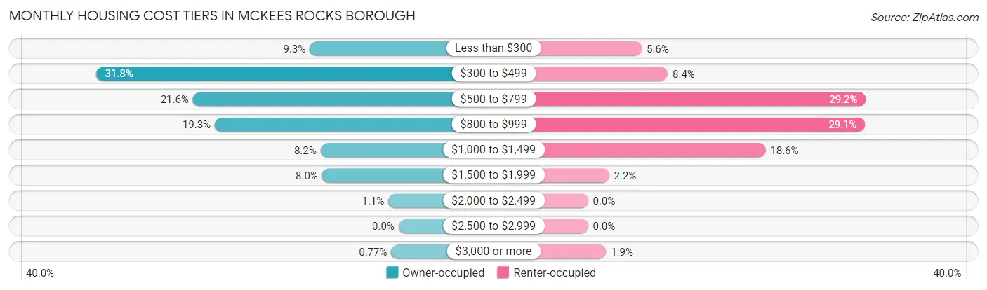 Monthly Housing Cost Tiers in McKees Rocks borough