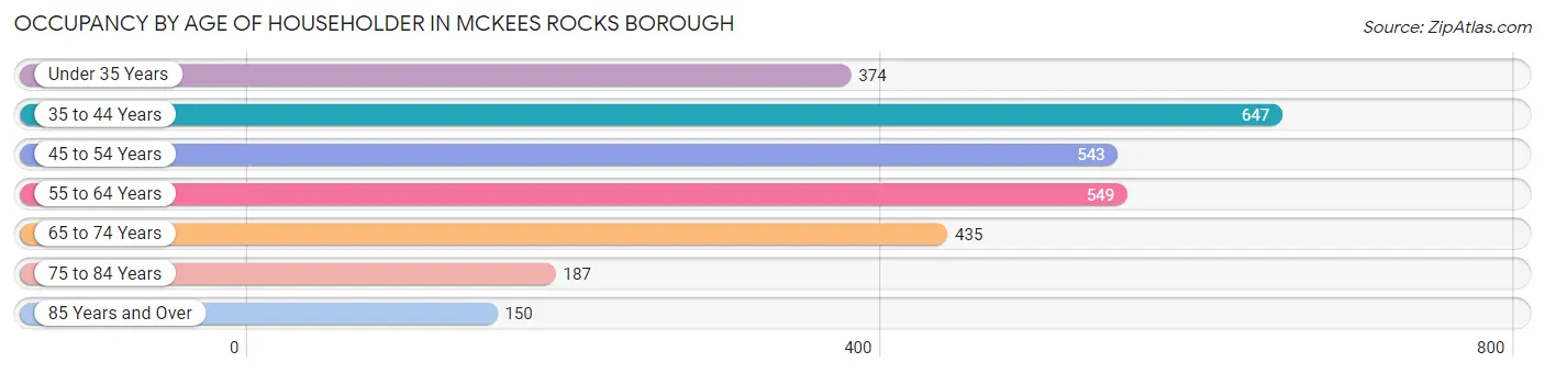 Occupancy by Age of Householder in McKees Rocks borough