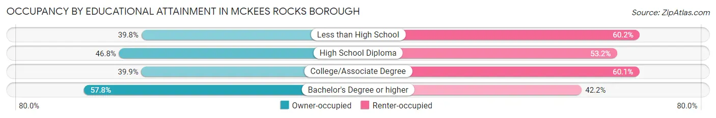 Occupancy by Educational Attainment in McKees Rocks borough