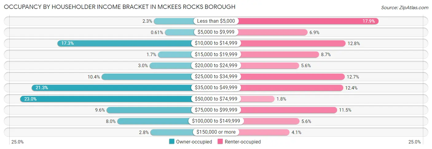 Occupancy by Householder Income Bracket in McKees Rocks borough
