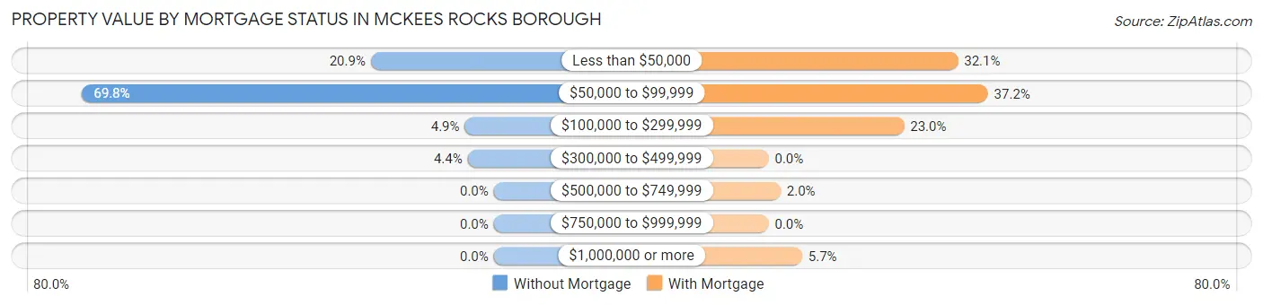 Property Value by Mortgage Status in McKees Rocks borough