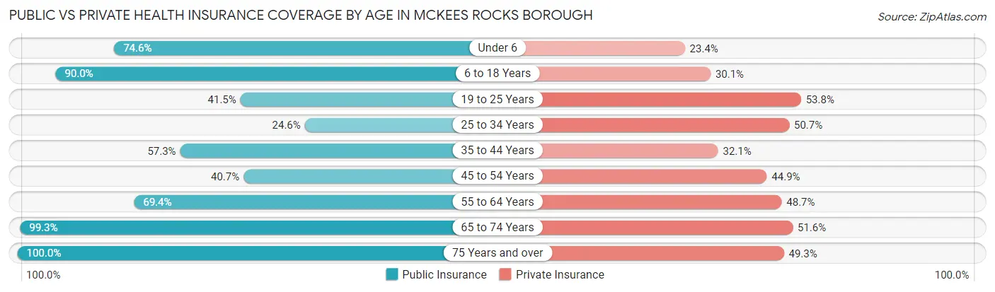 Public vs Private Health Insurance Coverage by Age in McKees Rocks borough