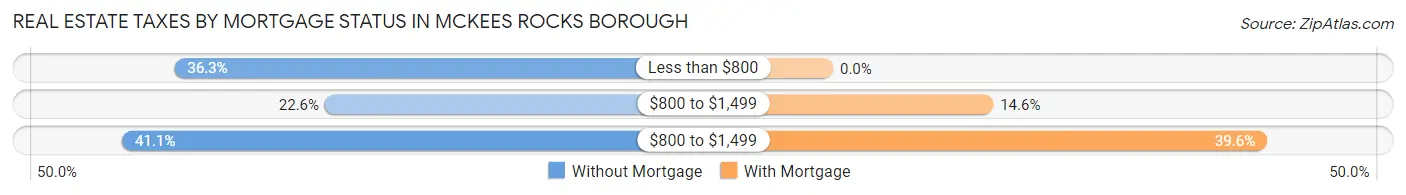 Real Estate Taxes by Mortgage Status in McKees Rocks borough